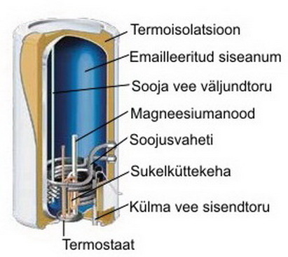 Atlantic VMO SVE soojusvahetiga boileri läbilõige